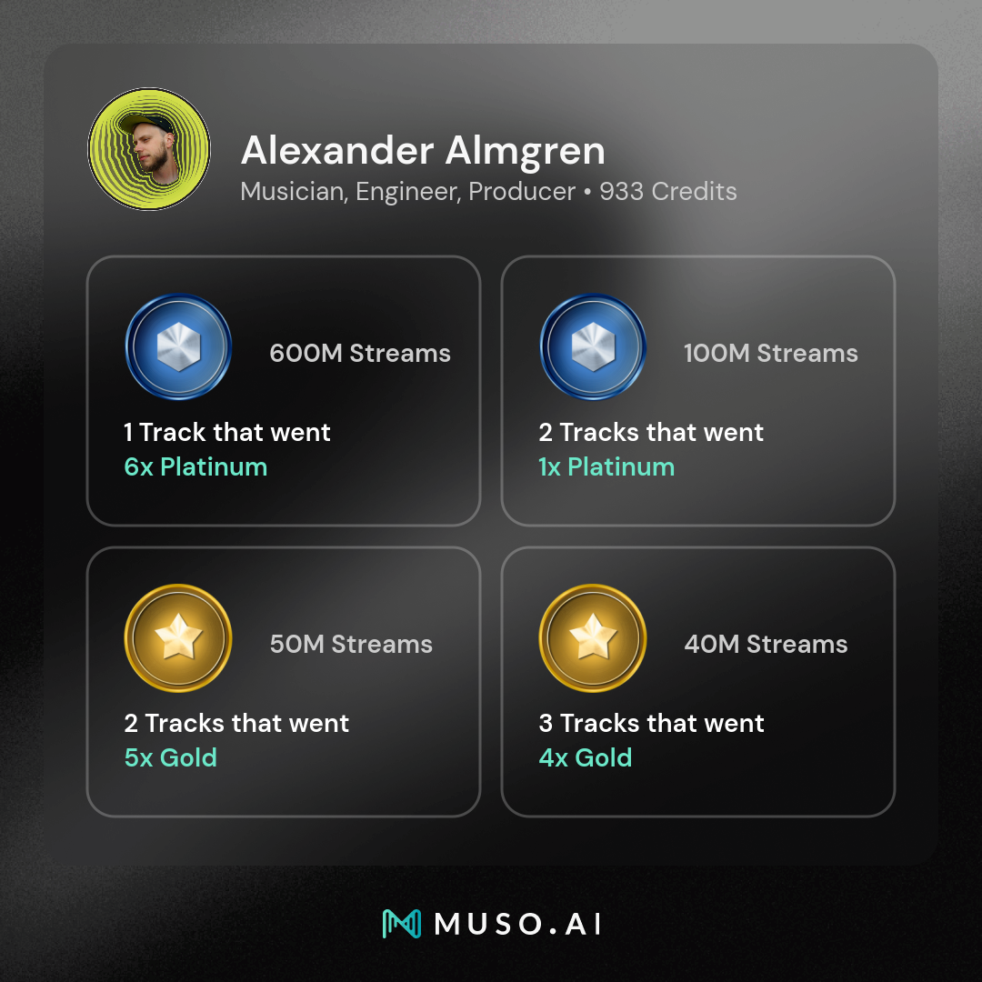 Alexander Almgren Muso.ai Milestones - 6x Platinum, 1x Platinum, 5x Gold, and 4x Gold tracks