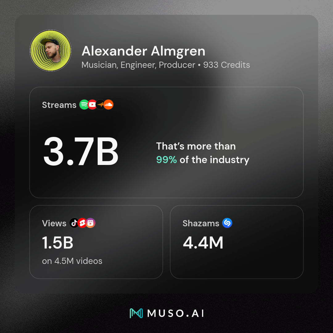 Alexander Almgren Muso.ai Summary - 3.7B Streams, 1.5B Views, 4.4M Shazams